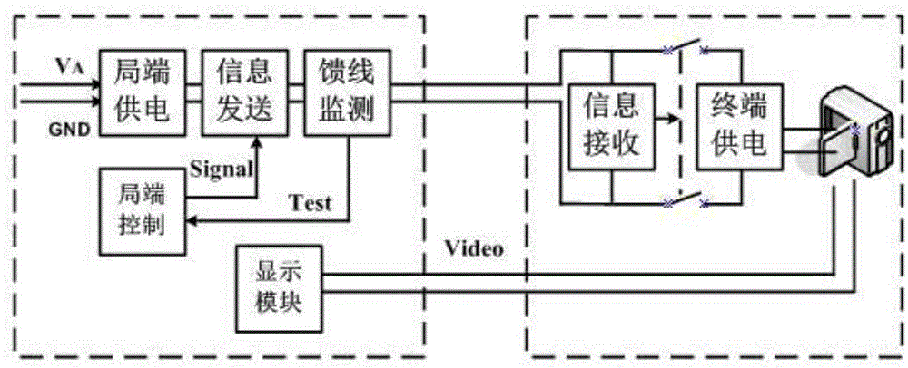 Remote feed video monitoring system based on four wires