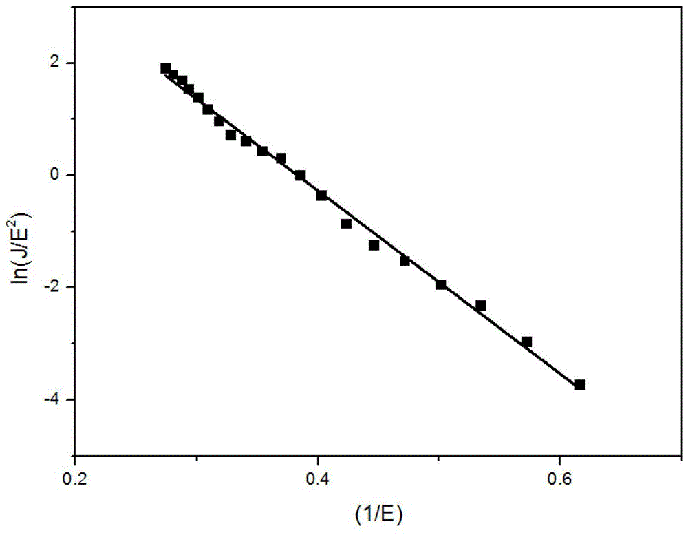 Preparation method of carbon nanotube composite film field emission cathode