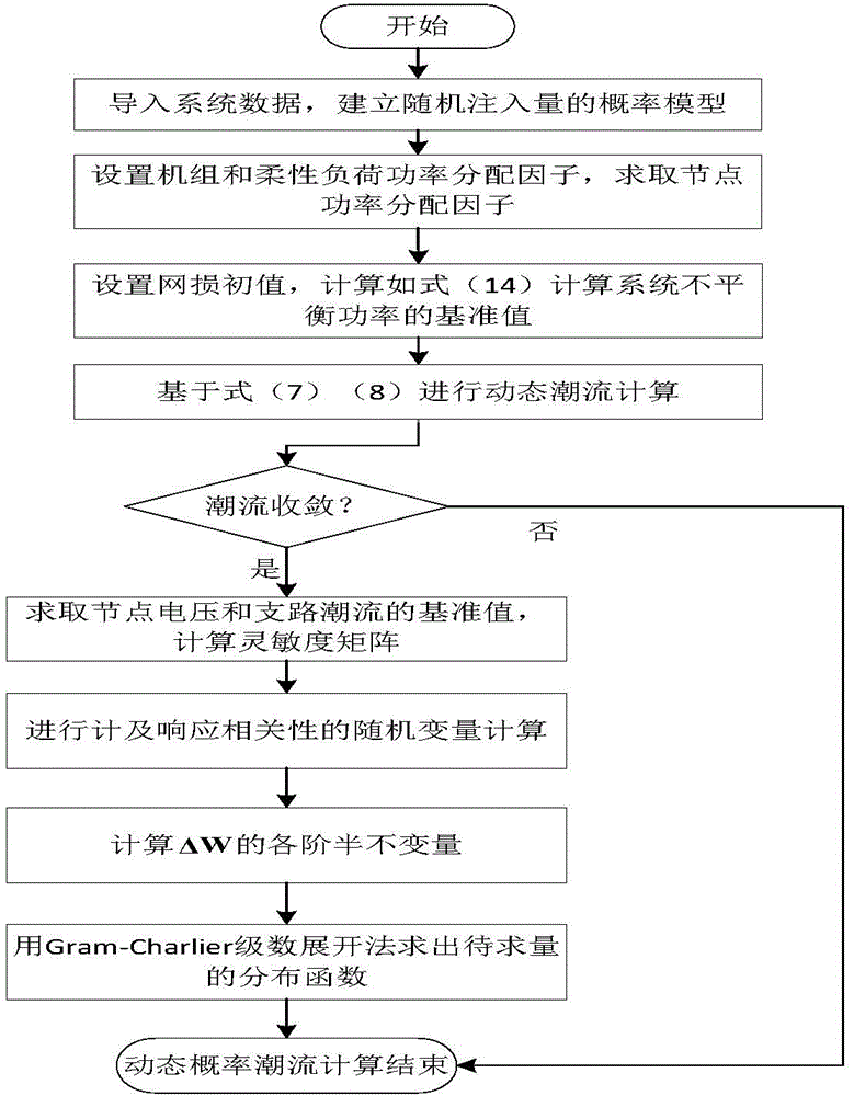 Dynamic probability load flow calculation method taking response correlation into account