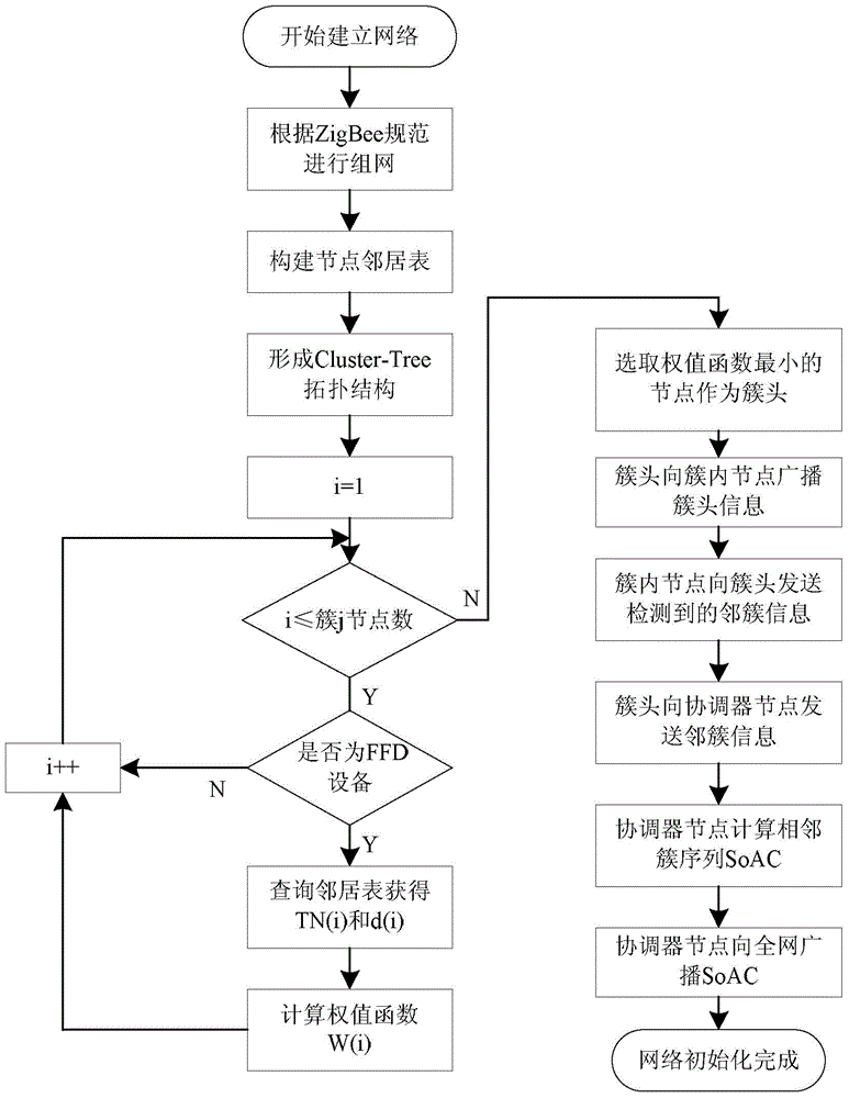 ZigBee network energy balance routing method based on cluster structure