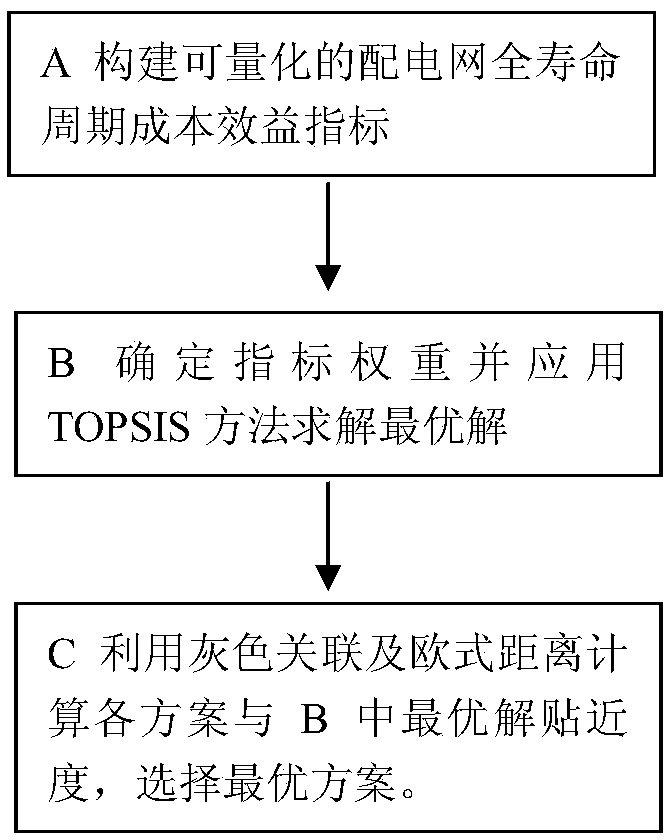 An investment comparison and selection method of distribution network scheme based on optimal solution