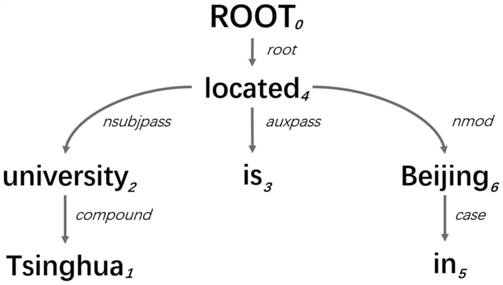 Syntax dependency relationship-based named entity identification method