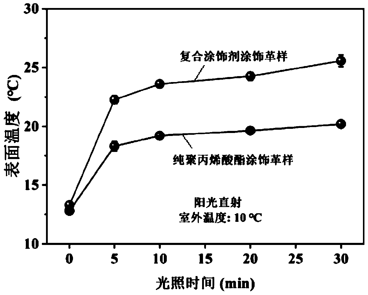 Preparation method of photo-thermal heat preservation type leather finishing agent