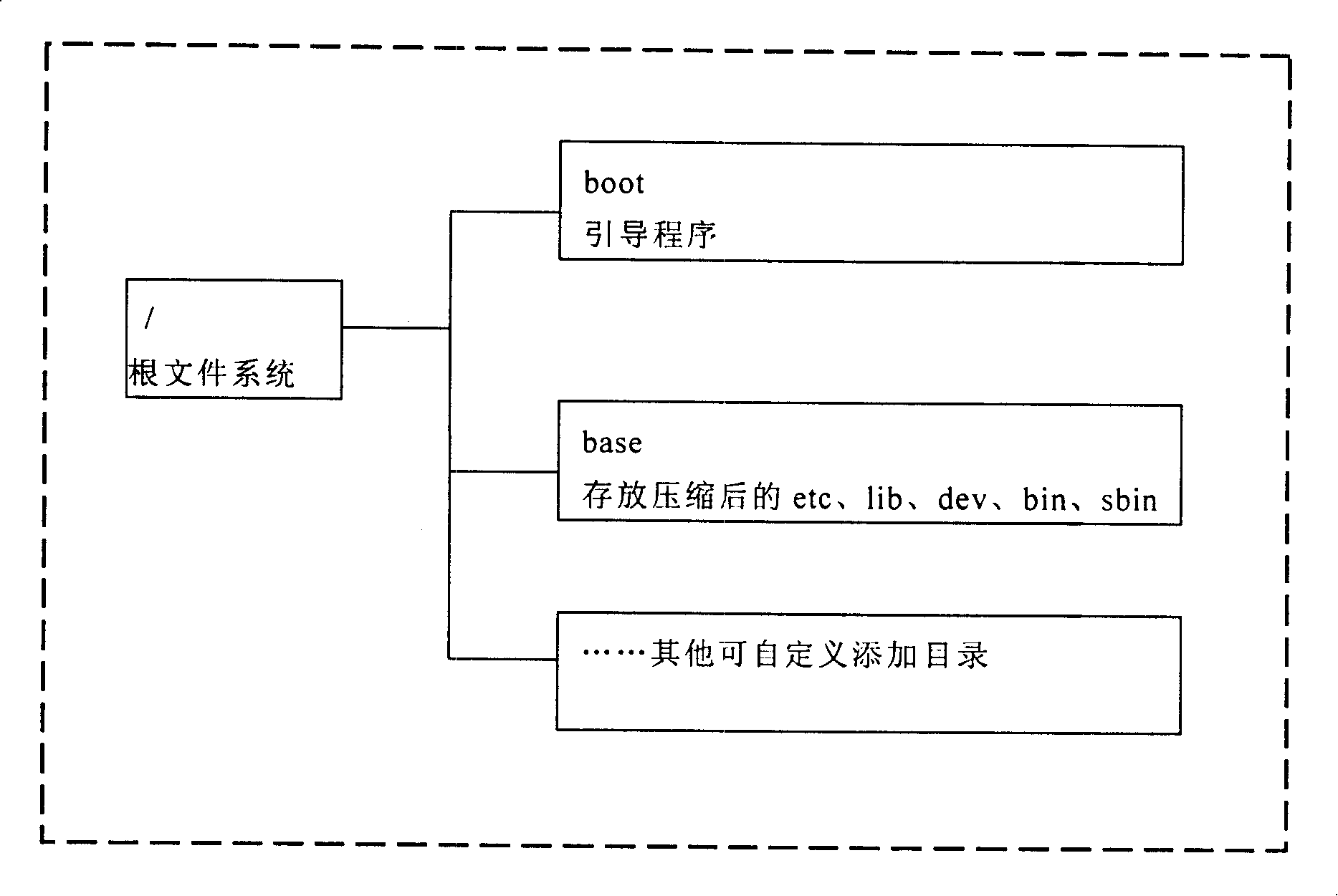Method for implementing Linux operating system being suitable for mobile application