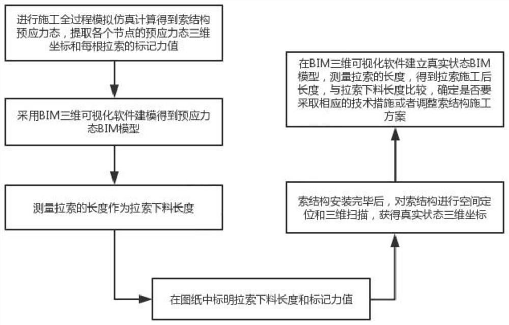 A Method for Determining the Length of Prestressed Cables in Cable Structures