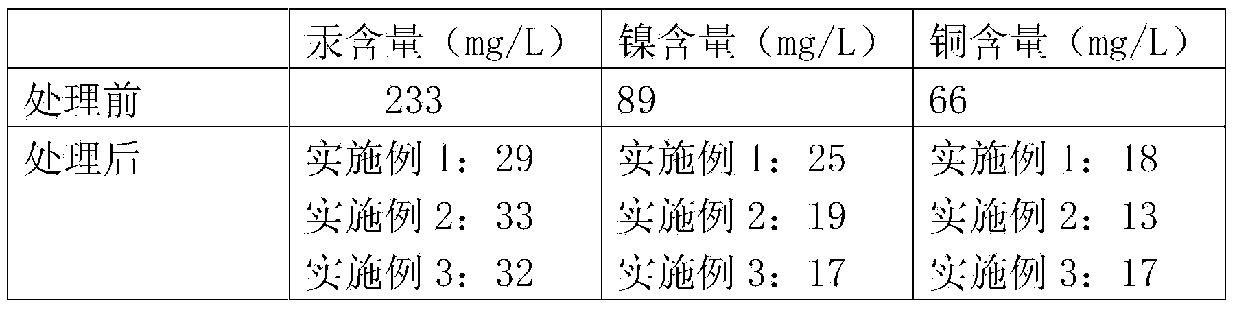 Treatment method of heavy metal waste water