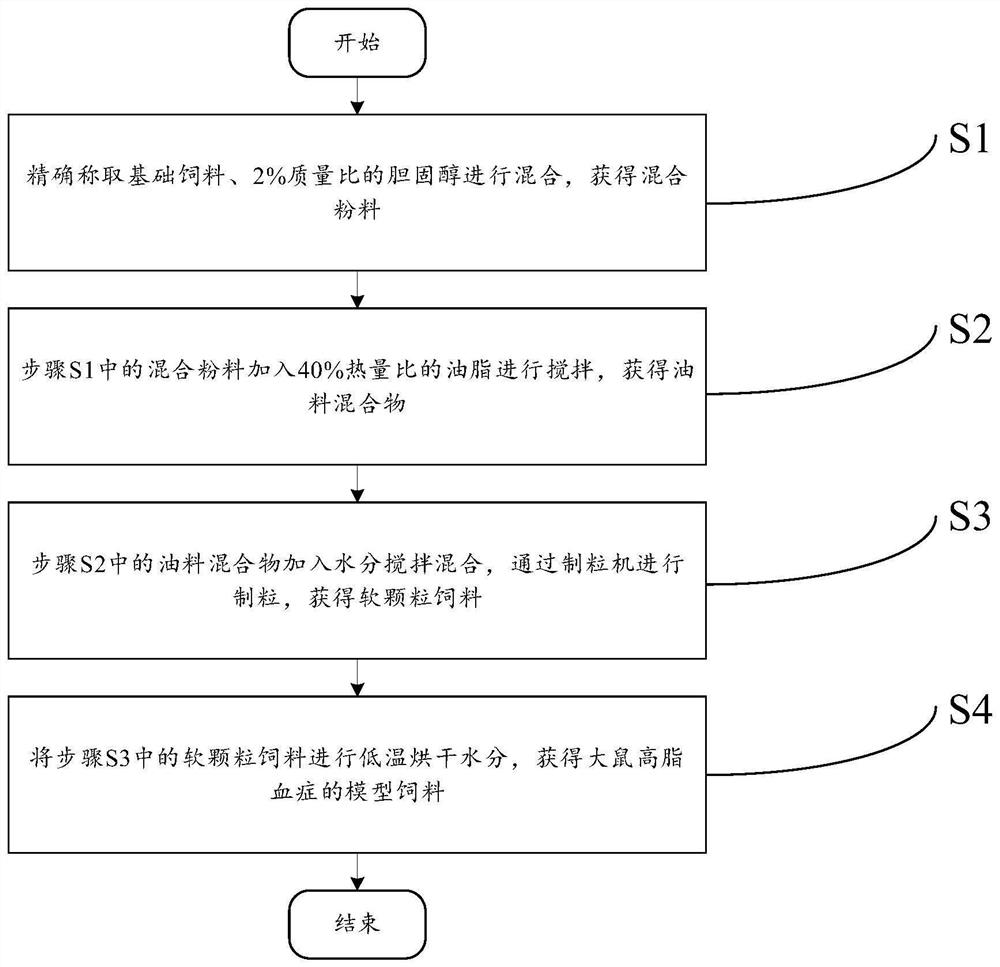 Rat non-alcoholic fatty liver model feed as well as preparation method and application thereof