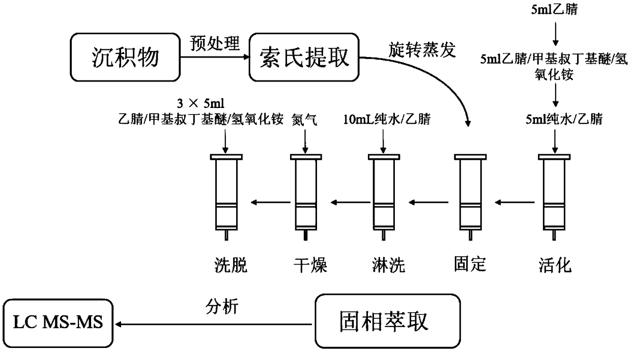 Method for measuring contents of various endocrine disrupters in estuarine sediments