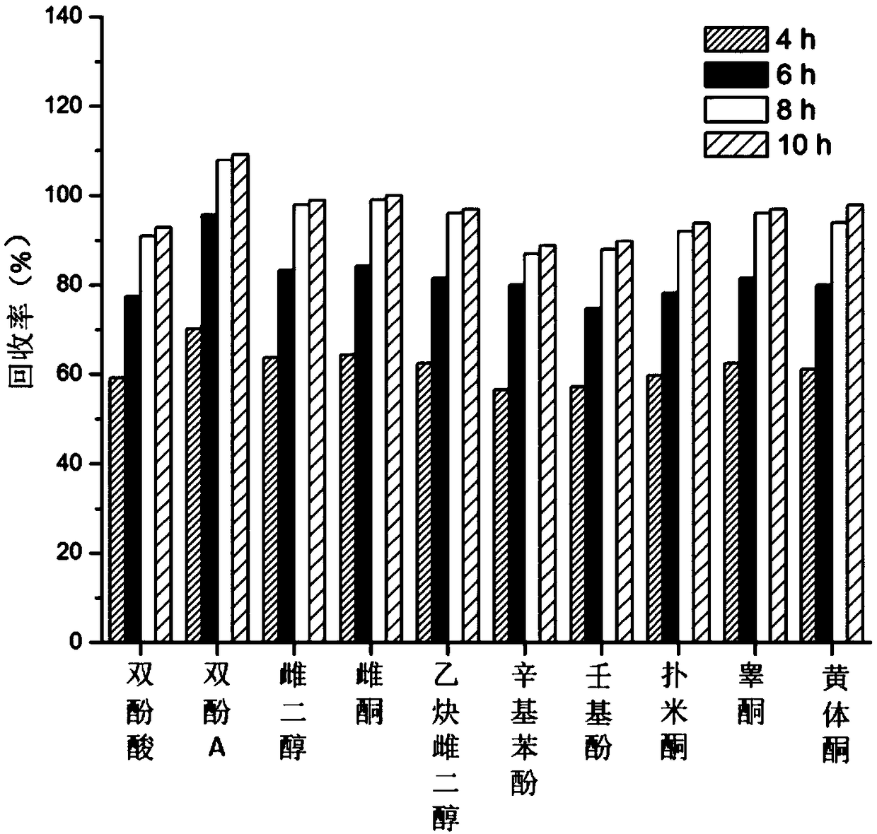 Method for measuring contents of various endocrine disrupters in estuarine sediments