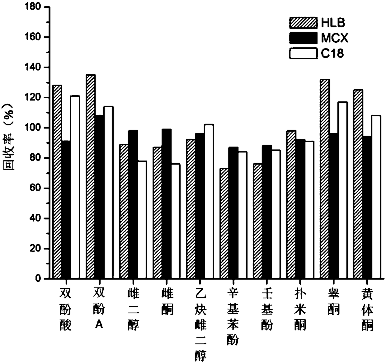 Method for measuring contents of various endocrine disrupters in estuarine sediments