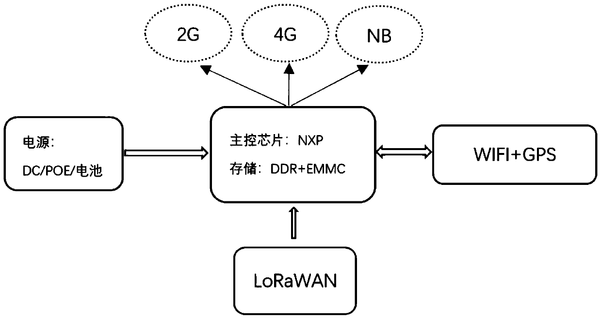2G/4G/NB autonomous switching LoRa gateway system