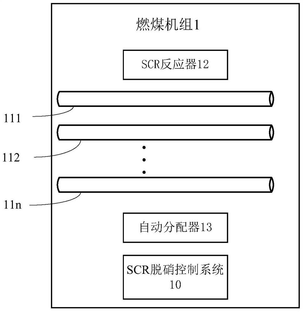 SCR denitration control system and method for coal-fired unit