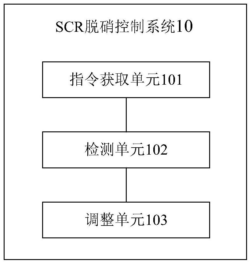 SCR denitration control system and method for coal-fired unit