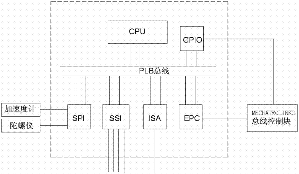 AGV interface board based on FPGA
