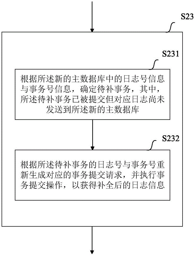 Method and equipment for achieving transaction commit in active-standby synchronization mode