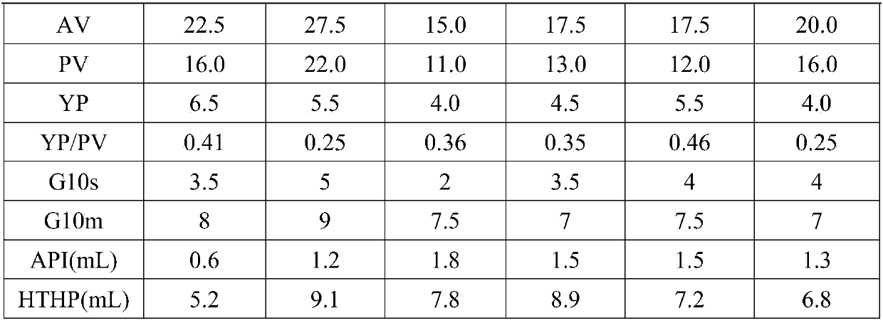 A kind of ultra-low density oil-based drilling fluid and preparation method thereof