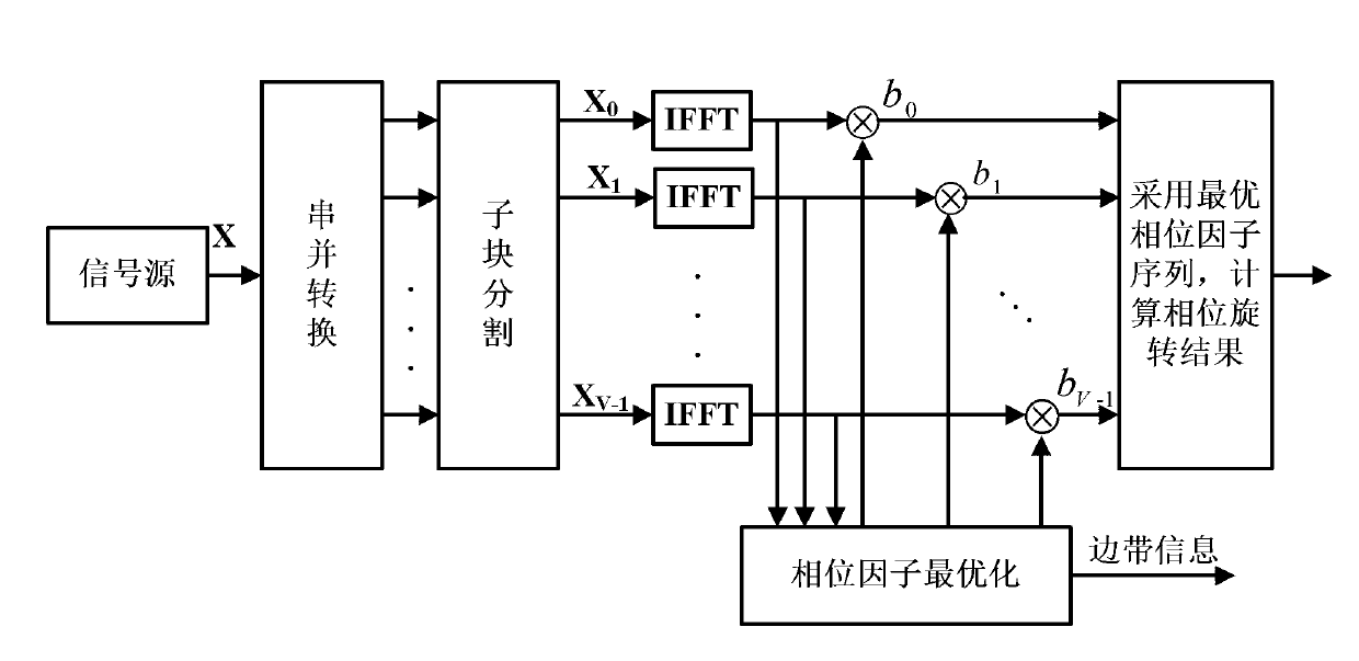 Phase factor preferred pair method for reducing PAPR of OFDM signal