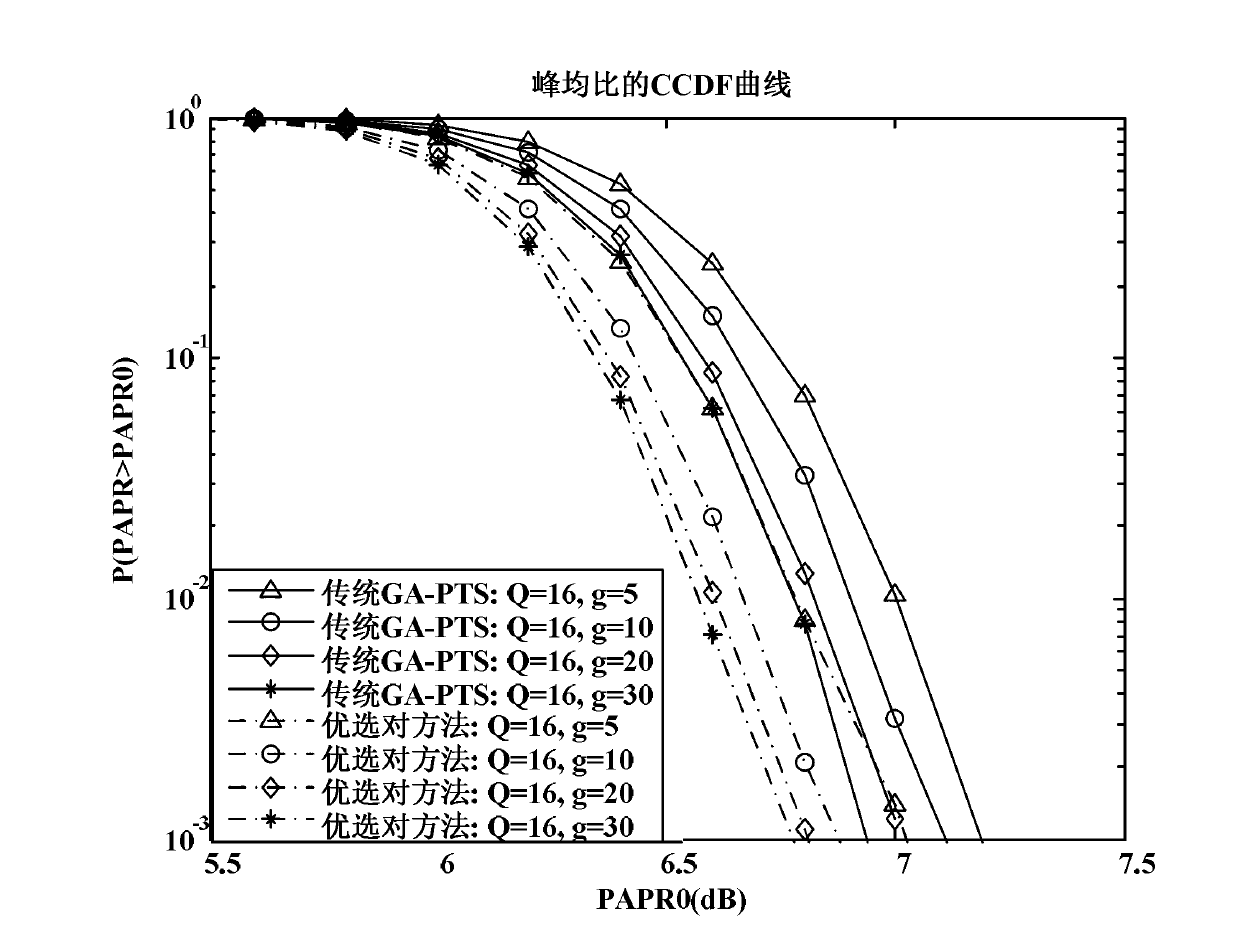 Phase factor preferred pair method for reducing PAPR of OFDM signal