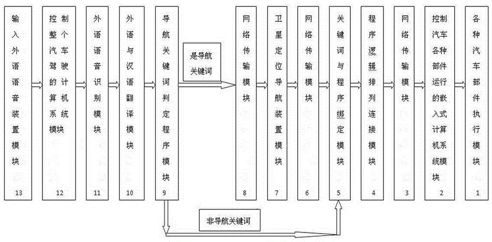 Full-automatic foreign language voice field control driving automobile system