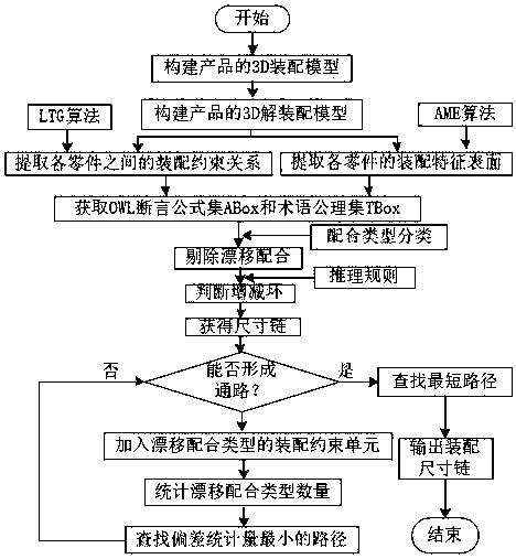 Assembly constraint-based size chain generation ontology method study