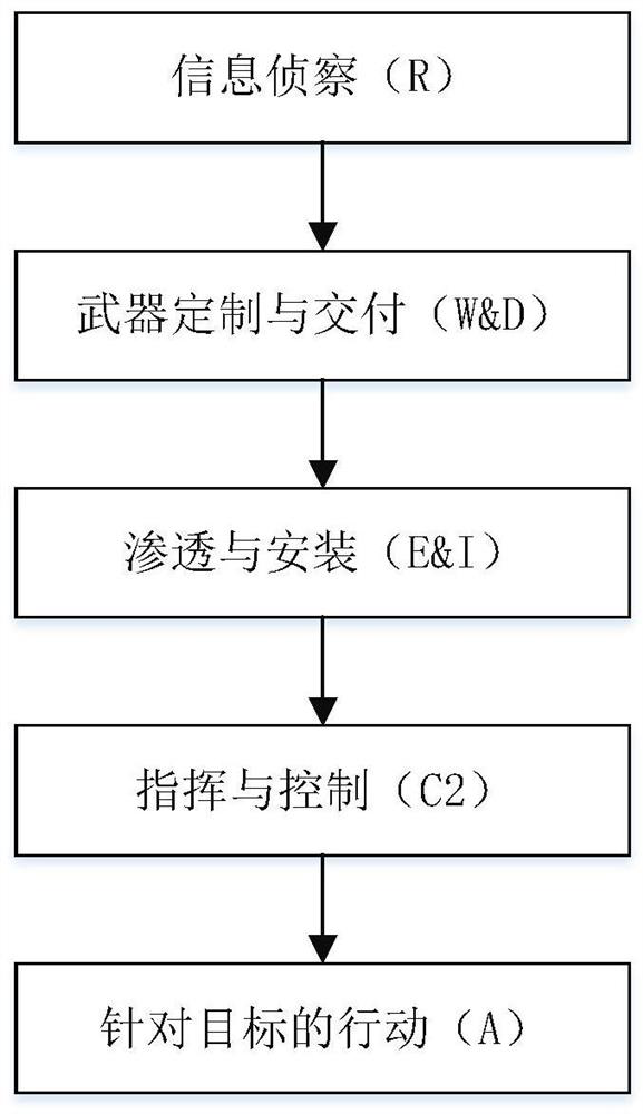 APT attack behavior analysis and detection method and device based on cascade attack chain model