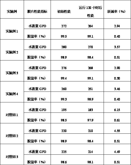 Preparation method of modified reverse osmosis membrane