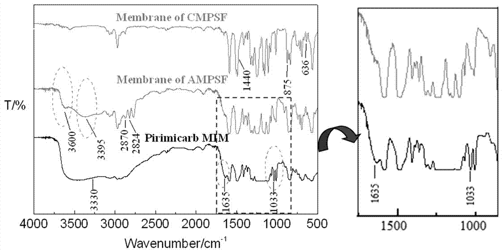 A pesticide potential sensor synthesizer