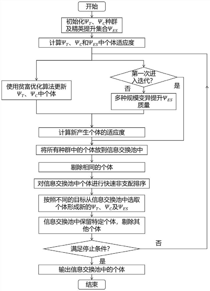 A Multi-objective Cloud Workflow Scheduling Method Based on Wealth-Poor Optimization Algorithm