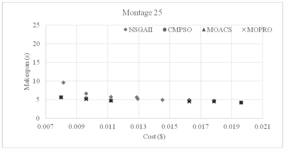 A Multi-objective Cloud Workflow Scheduling Method Based on Wealth-Poor Optimization Algorithm