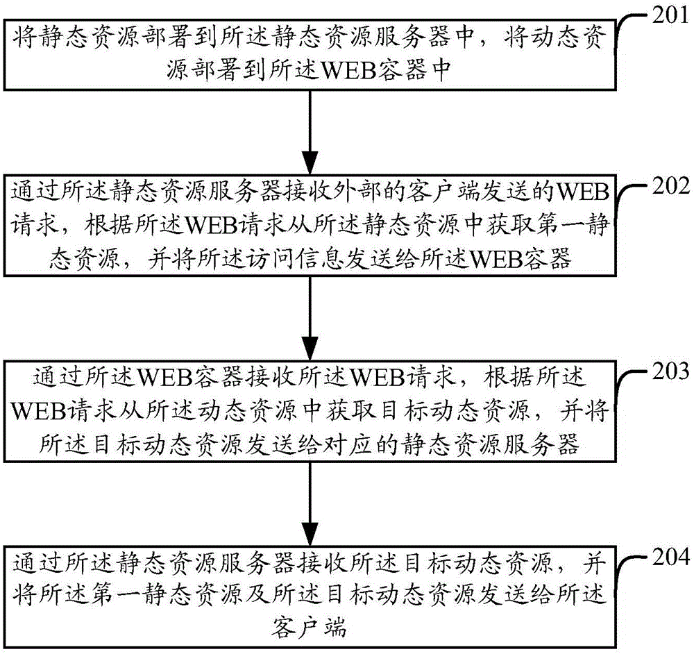WEB system and WEB request processing method