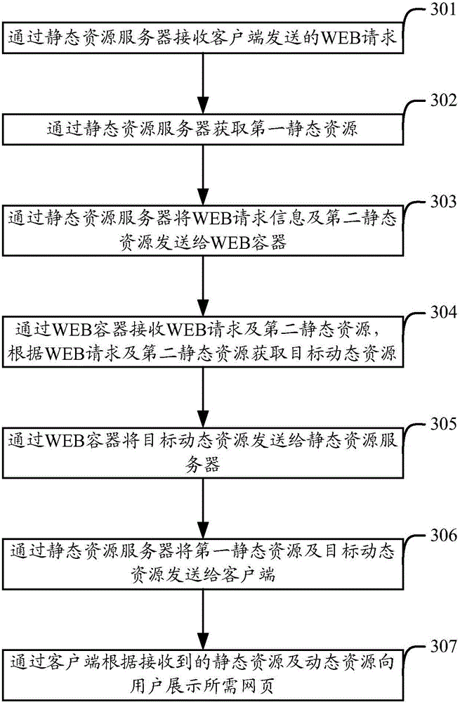 WEB system and WEB request processing method