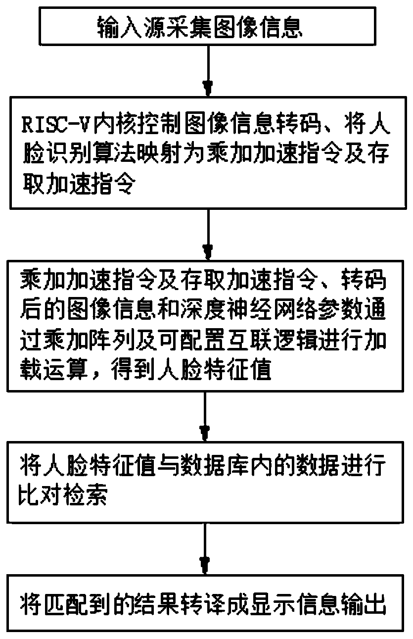 Face recognition acceleration circuit system and acceleration method based on RISC-V