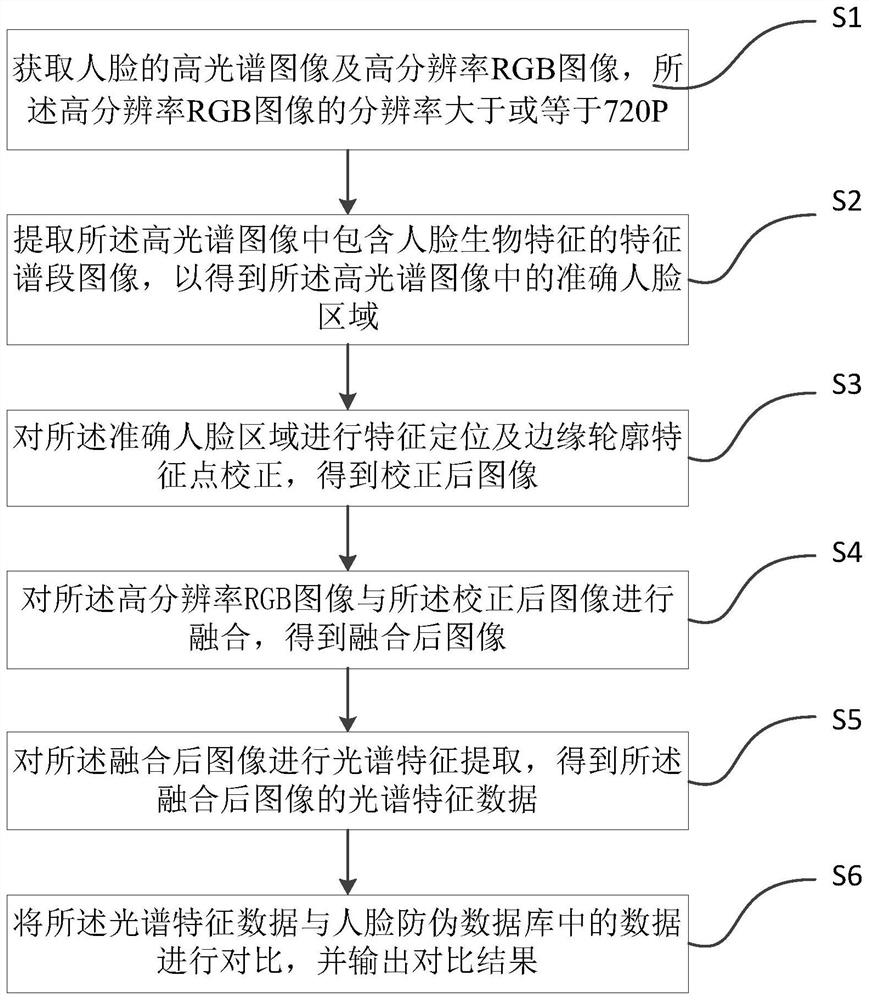 Hyperspectral face recognition method and system