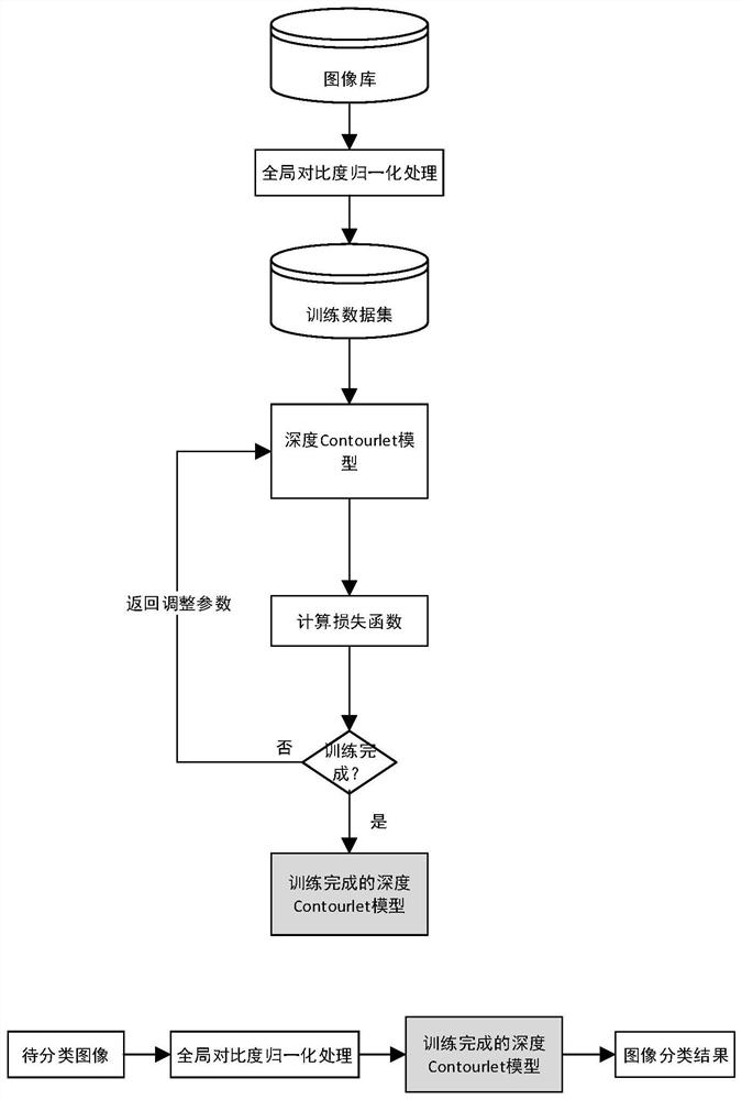 A Remote Sensing Image Classification Method Based on Deep Contourlet Network of Attention Mechanism