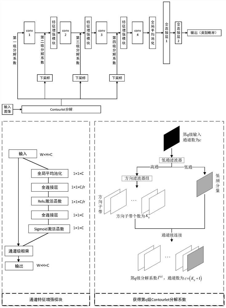 A Remote Sensing Image Classification Method Based on Deep Contourlet Network of Attention Mechanism