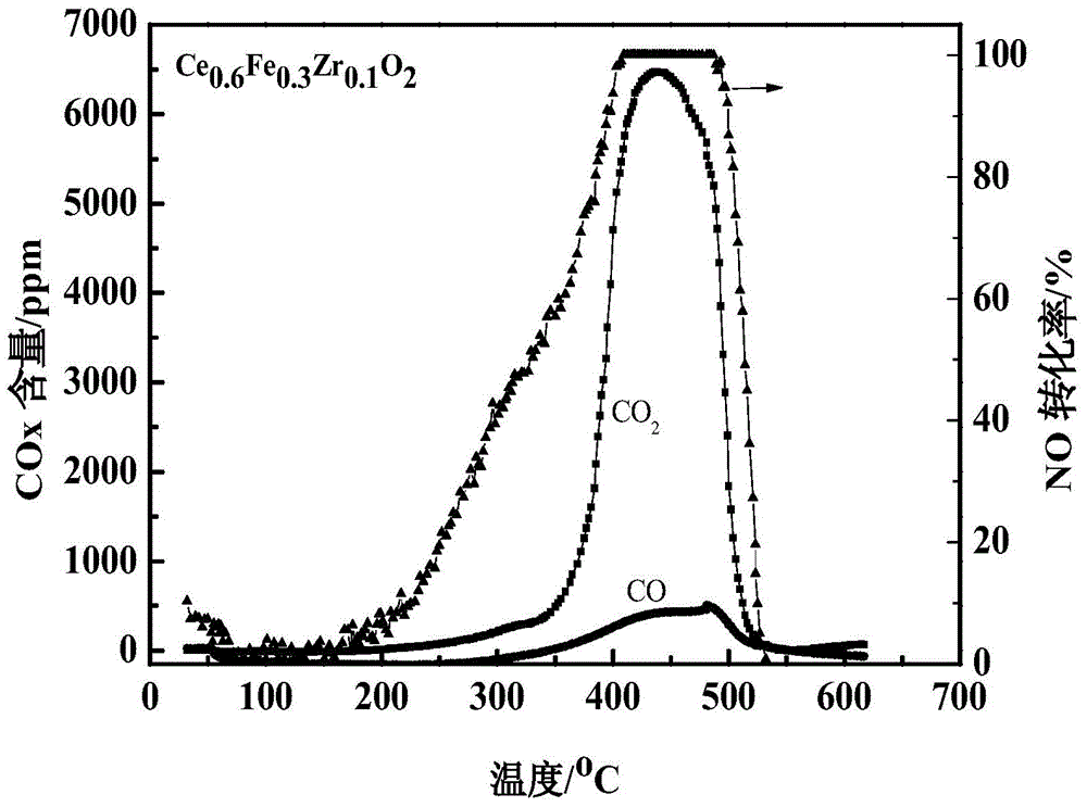 Three-dimensional composite oxide catalyst for removing NO and coal smoke particles simultaneously and preparation method and application thereof