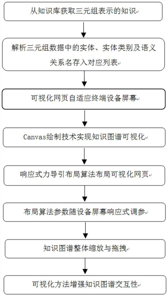 A knowledge map visualization method and system