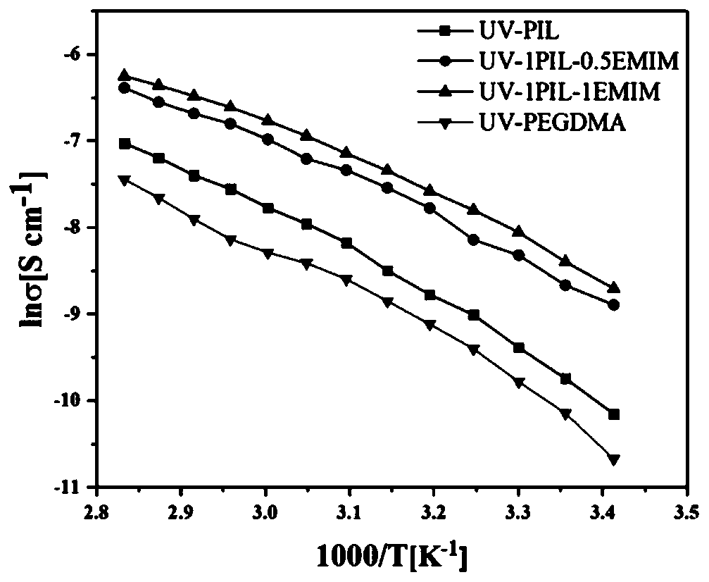 Polyion liquid electrolyte for in-situ photopolymerization without solvent