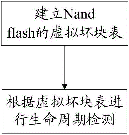 Method of testing life cycle of Nand flash