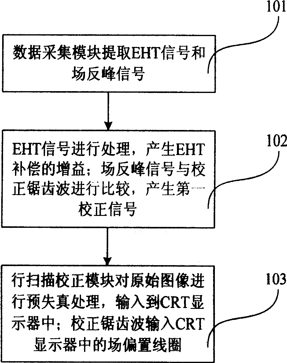 Picture-tube scanning distortion correction processing device and processing method therefor
