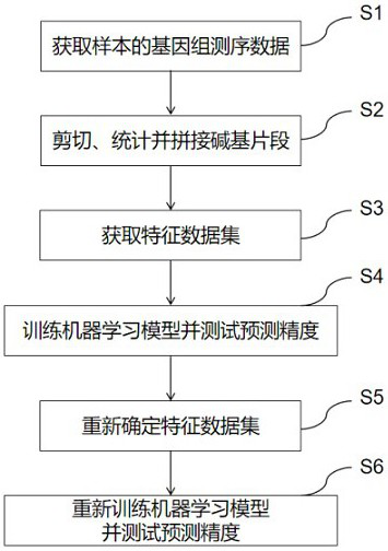 A Method for Predicting the Minimum Inhibitory Concentration of Drugs Using Gene Sequence Information