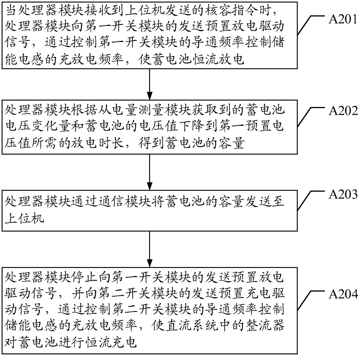 Automatic capacity checking method and device of direct current system of transformer station