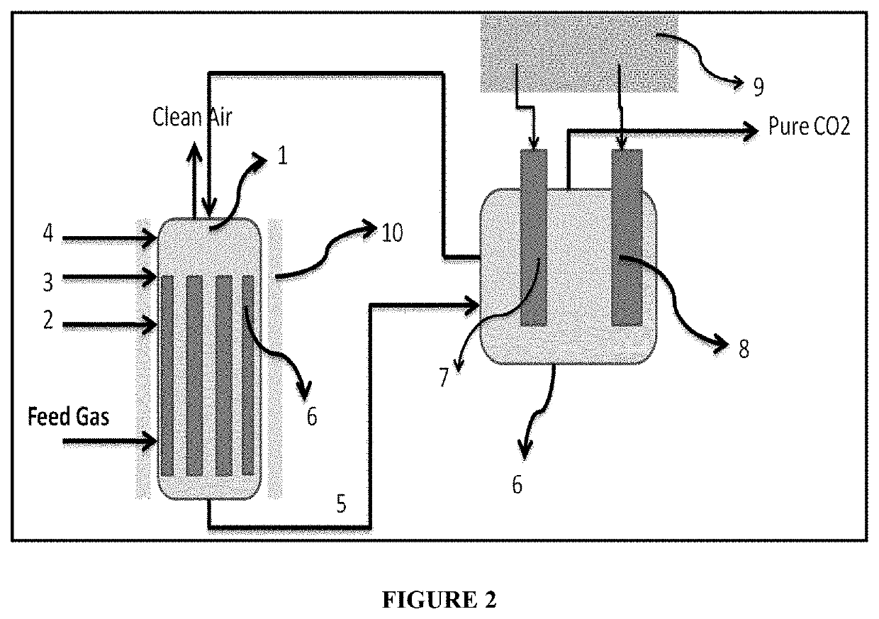 Process for co2 capture from gaseous streams