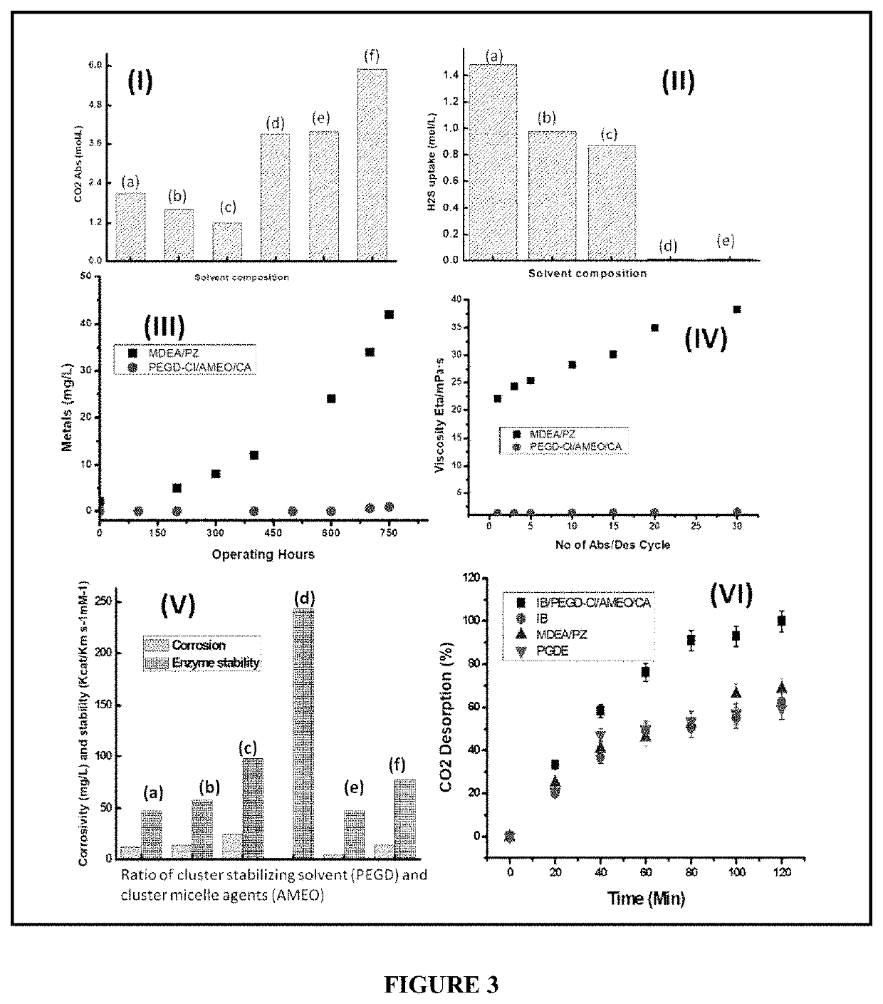 Process for co2 capture from gaseous streams