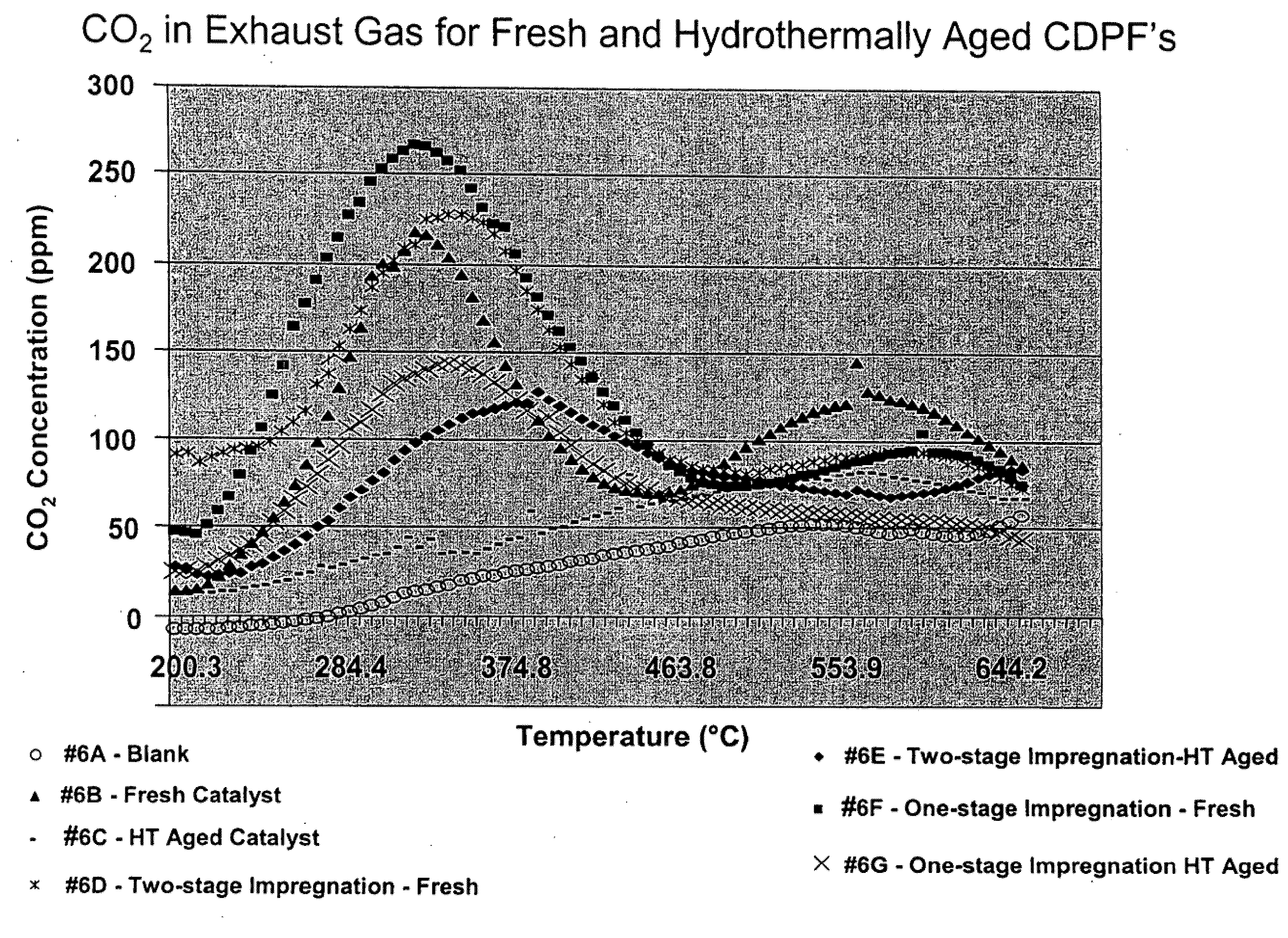 Platinum group metal-free catalysts for reducing the ignition temperature of particulates on a diesel particulate filter