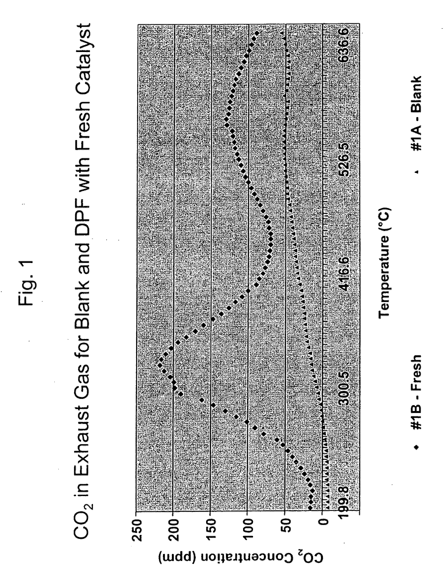 Platinum group metal-free catalysts for reducing the ignition temperature of particulates on a diesel particulate filter