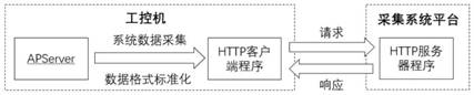 Multi-source heterogeneous data synchronous acquisition device for intelligent production line