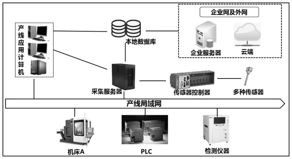 Multi-source heterogeneous data synchronous acquisition device for intelligent production line