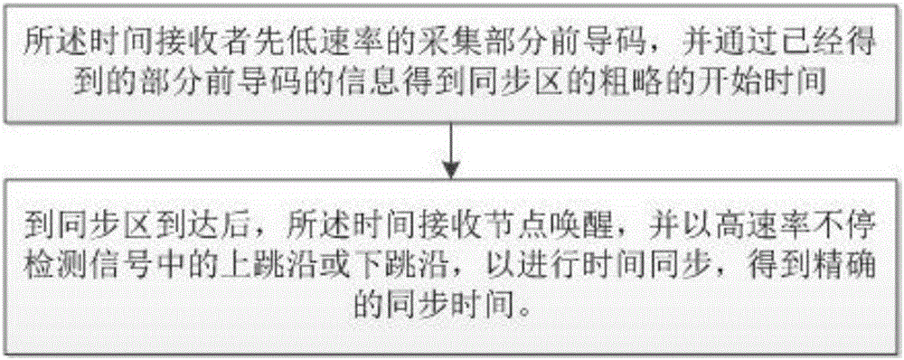 Time synchronization method and system for wire1ess sensor network