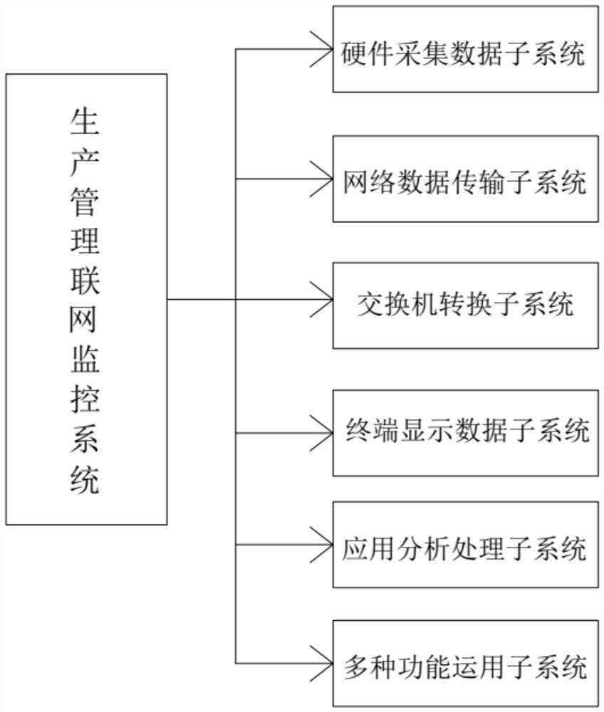 Production management networking monitoring system